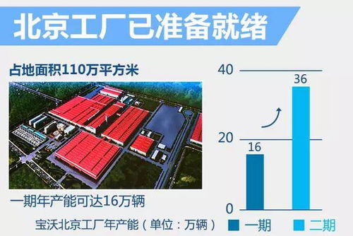 福田转让北京工厂，助力德国宝沃新车生产